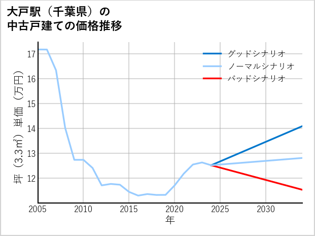 大戸駅（千葉県）の中古戸建て価格推移