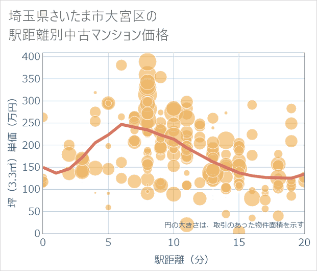 埼玉県さいたま市大宮区の徒歩距離別の中古マンション坪単価