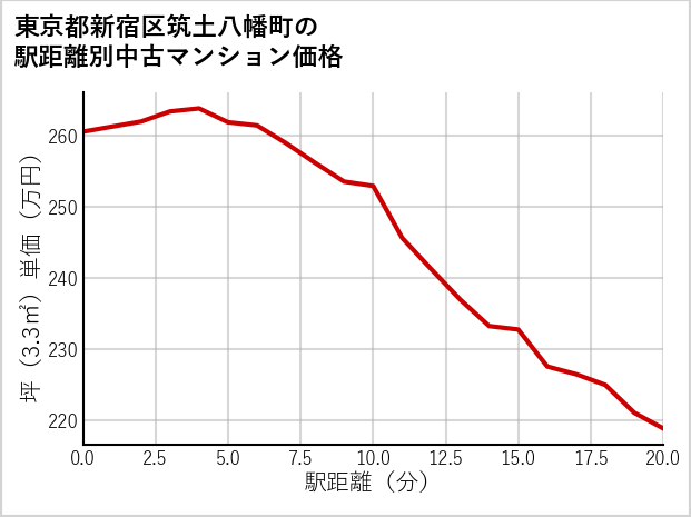 東京都新宿区筑土八幡町の徒歩距離別の中古マンション坪単価