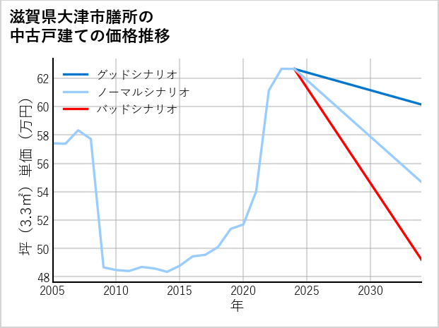 滋賀県大津市膳所の中古戸建て価格推移