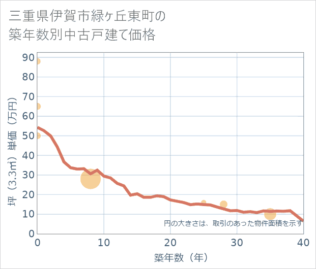 三重県伊賀市緑ケ丘東町の築年数別の中古戸建て坪単価