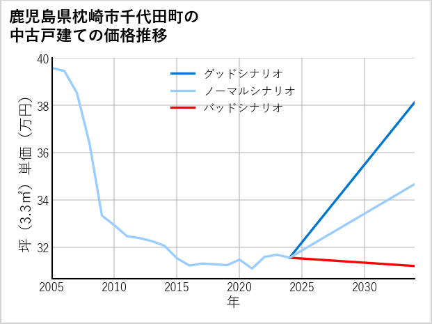 鹿児島県枕崎市千代田町の中古戸建て価格推移