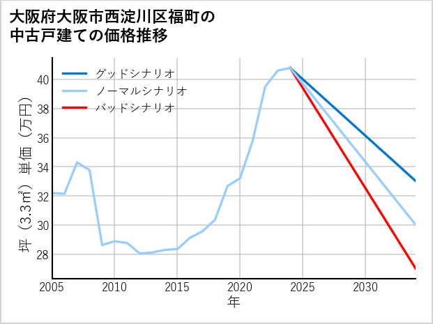 大阪府大阪市西淀川区福町の中古戸建て価格推移