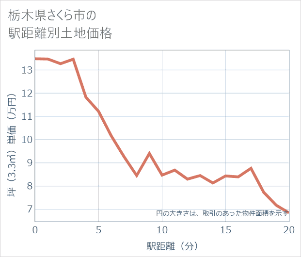 栃木県さくら市の徒歩距離別の土地坪単価