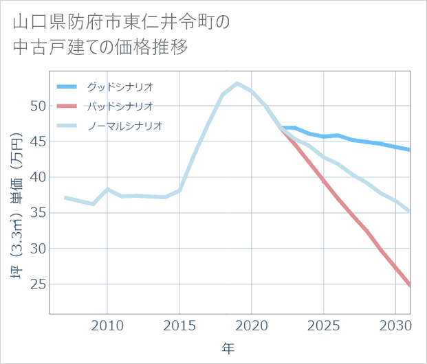 山口県防府市東仁井令町の中古戸建て価格推移