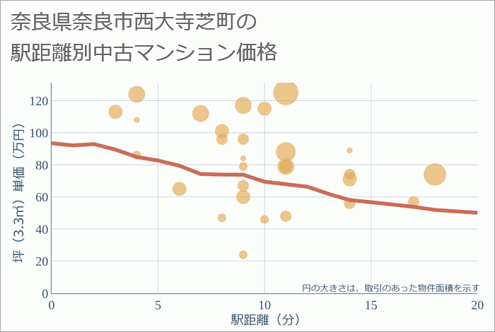 奈良県奈良市西大寺芝町の徒歩距離別の中古マンション坪単価