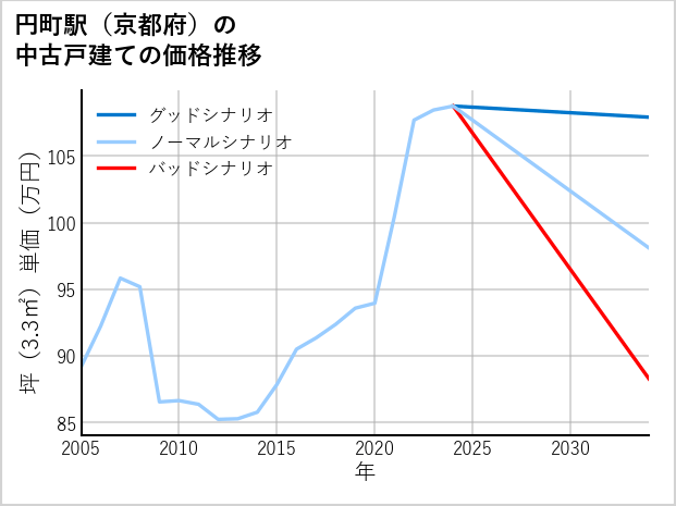円町駅（京都府）の中古戸建て価格推移