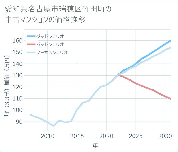 愛知県名古屋市瑞穂区竹田町の中古マンション価格推移