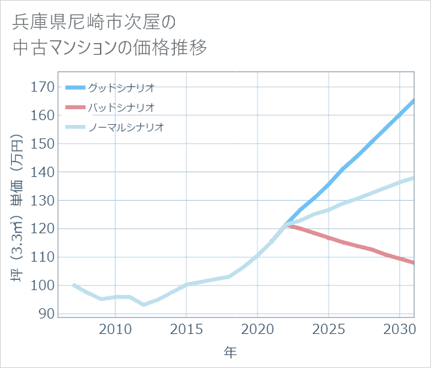 兵庫県尼崎市次屋の中古マンション価格推移