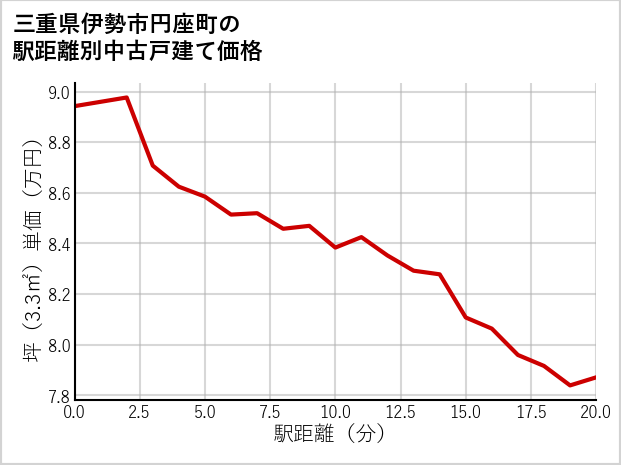 三重県伊勢市円座町の徒歩距離別の中古戸建て坪単価