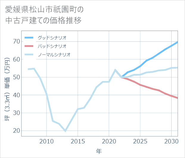愛媛県松山市祇園町の中古戸建て価格推移