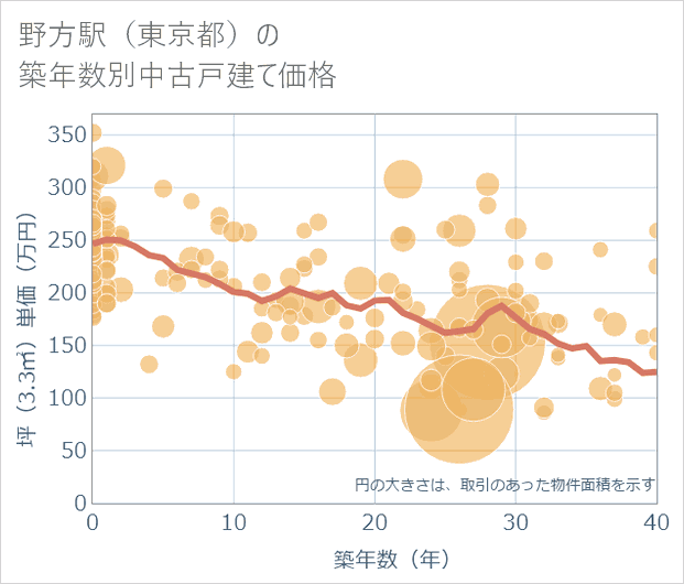 野方駅(東京都)の築年数別の中古戸建て坪単価