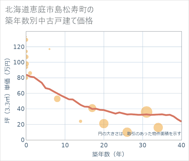 北海道恵庭市島松寿町の築年数別の中古戸建て坪単価