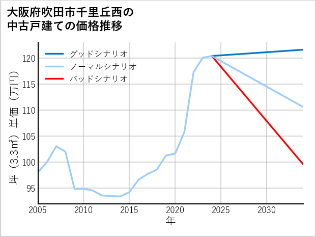 大阪府吹田市千里丘西の中古戸建て価格推移
