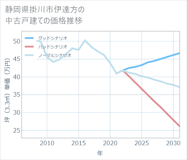 静岡県掛川市伊達方の中古戸建て価格推移