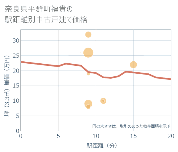 奈良県平群町福貴の徒歩距離別の中古戸建て坪単価