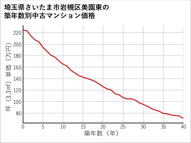 埼玉県さいたま市岩槻区美園東の築年数別の中古マンション坪単価