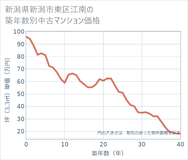 新潟県新潟市東区江南の築年数別の中古マンション坪単価