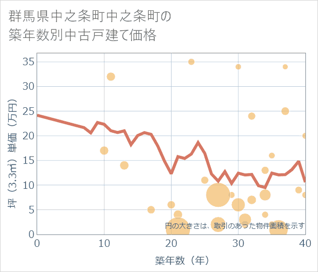 群馬県中之条町中之条町の築年数別の中古戸建て坪単価