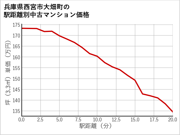兵庫県西宮市大畑町の徒歩距離別の中古マンション坪単価