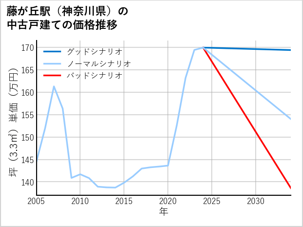藤が丘駅（神奈川県）の中古戸建て価格推移