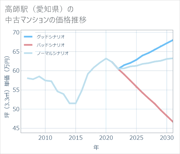 高師駅(愛知県)の中古マンション価格推移