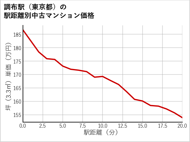 調布駅（東京都）の徒歩距離別の中古マンション坪単価