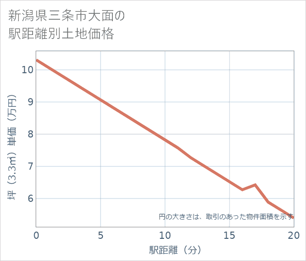 新潟県三条市大面の徒歩距離別の土地坪単価