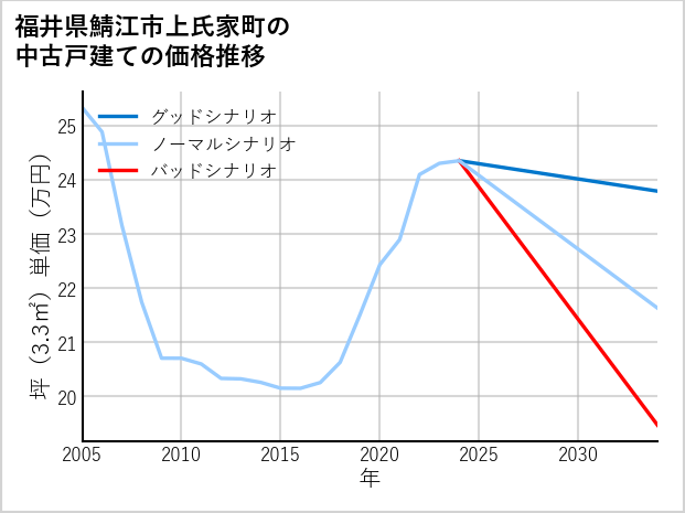 福井県鯖江市上氏家町の中古戸建て価格推移