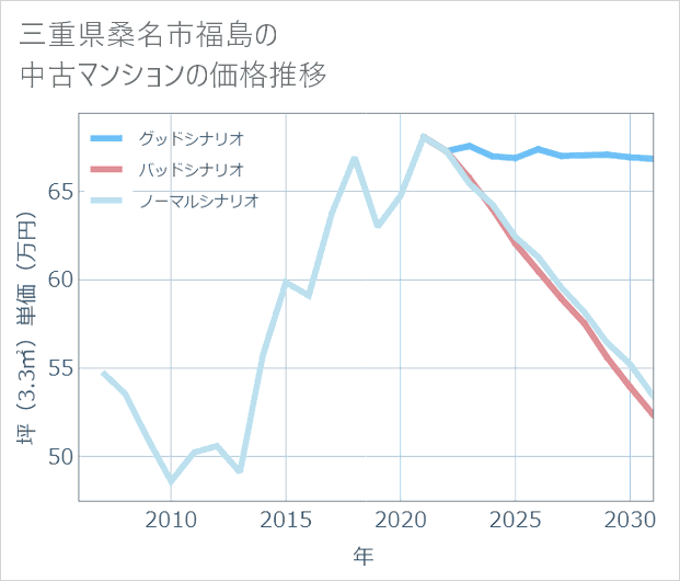三重県桑名市福島の中古マンション価格推移