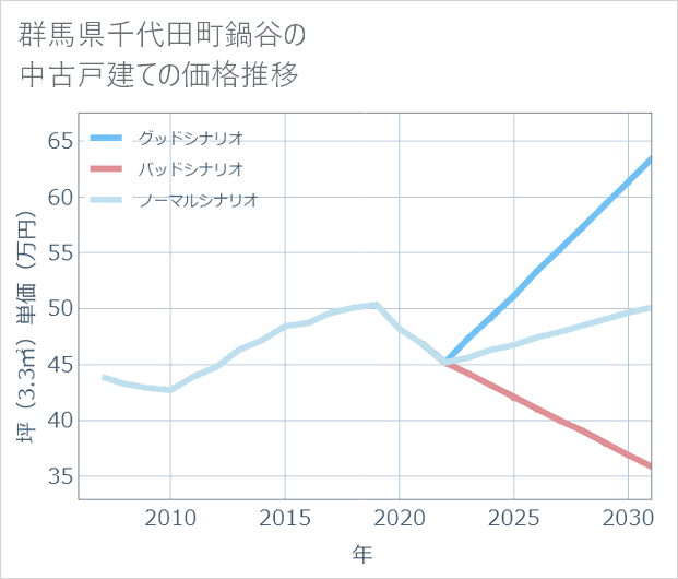群馬県千代田町鍋谷の中古戸建て価格推移