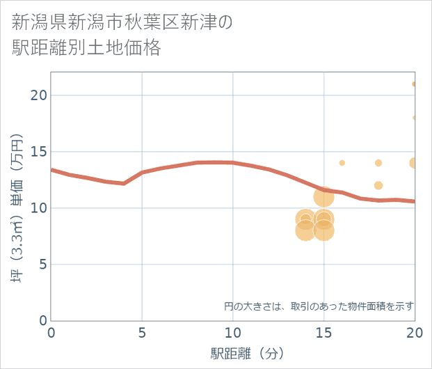 新潟県新潟市秋葉区新津の徒歩距離別の土地坪単価