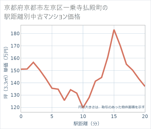 京都府京都市左京区一乗寺払殿町の徒歩距離別の中古マンション坪単価