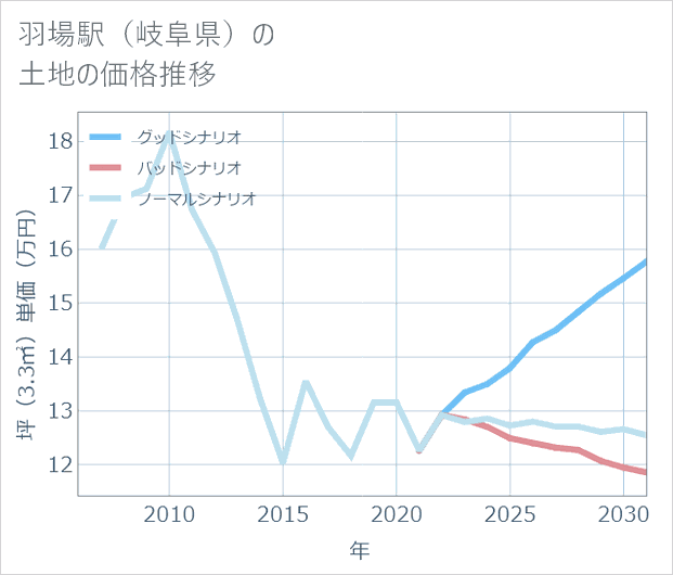 羽場駅(岐阜県)の土地価格推移
