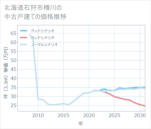 北海道石狩市樽川の中古戸建て価格推移