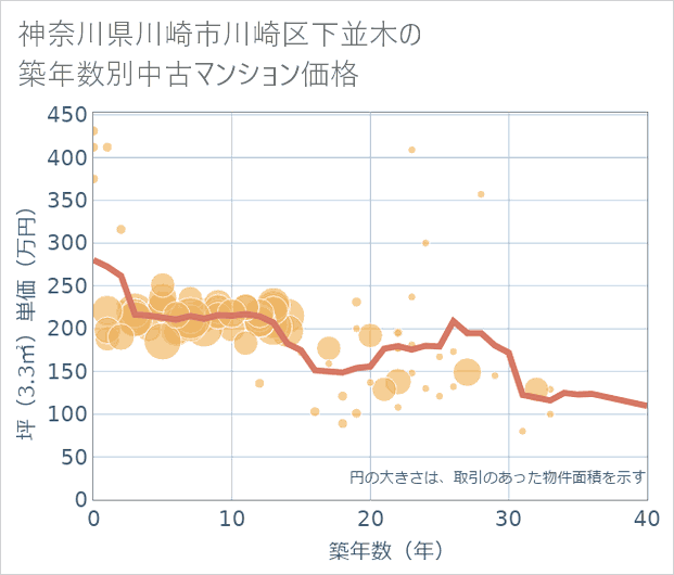 神奈川県川崎市川崎区下並木の築年数別の中古マンション坪単価