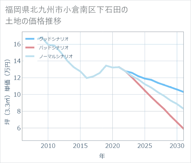 福岡県北九州市小倉南区下石田の土地価格推移