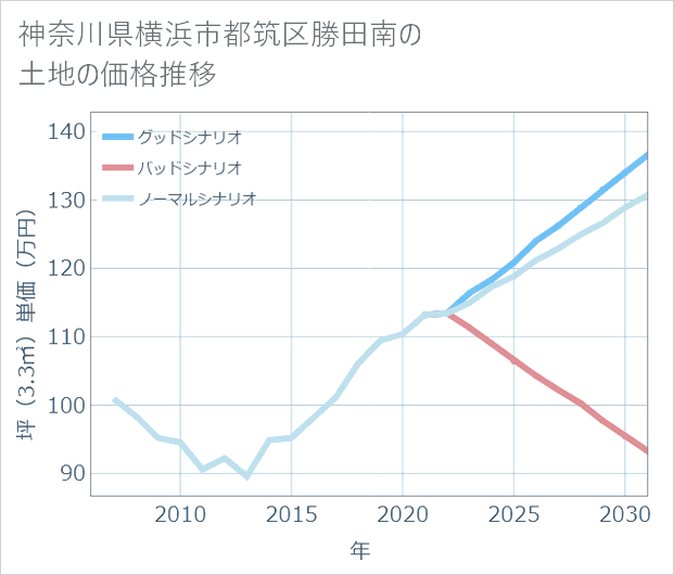 神奈川県横浜市都筑区勝田南の土地価格推移