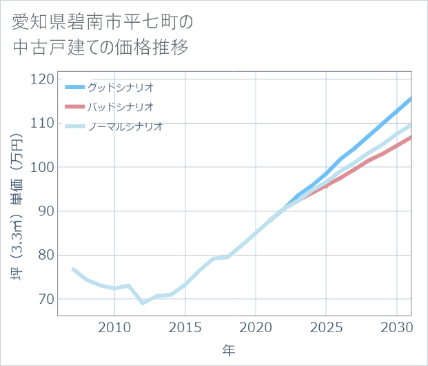 愛知県碧南市平七町の中古戸建て価格推移