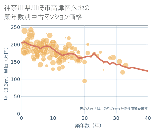 神奈川県川崎市高津区久地の築年数別の中古マンション坪単価