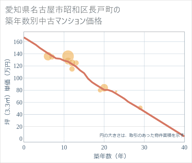 愛知県名古屋市昭和区長戸町の築年数別の中古マンション坪単価