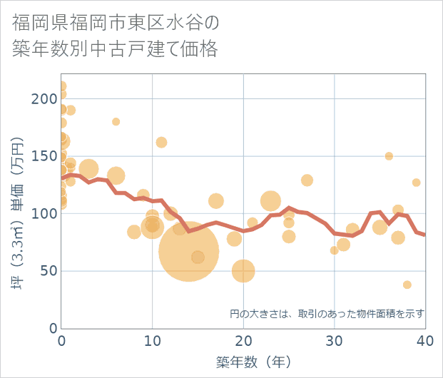 福岡県福岡市東区水谷の築年数別の中古戸建て坪単価