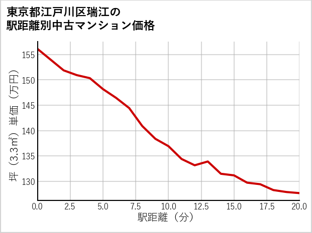 東京都江戸川区瑞江の徒歩距離別の中古マンション坪単価