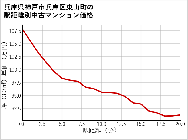 兵庫県神戸市兵庫区東山町の徒歩距離別の中古マンション坪単価