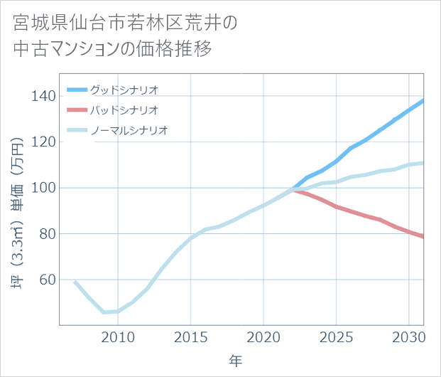 宮城県仙台市若林区荒井の中古マンション価格推移