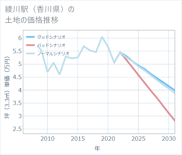 綾川駅（香川県）の土地価格推移