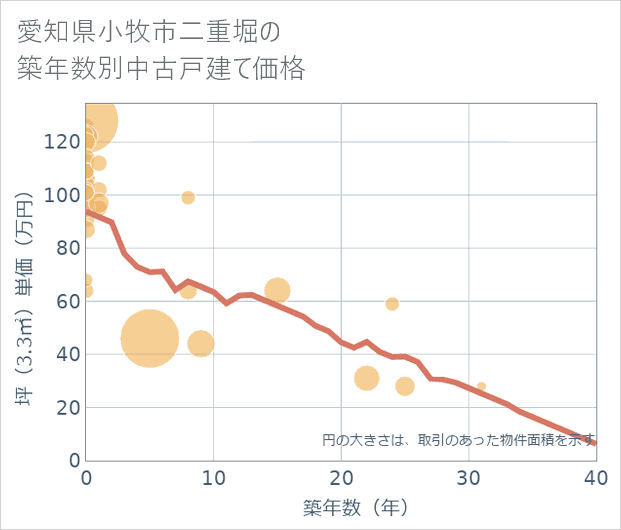 愛知県小牧市二重堀の築年数別の中古戸建て坪単価