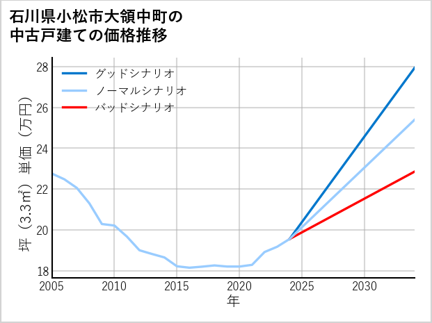 石川県小松市大領中町の中古戸建て価格推移