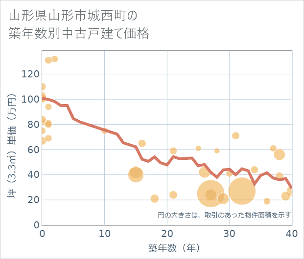 山形県山形市城西町の築年数別の中古戸建て坪単価