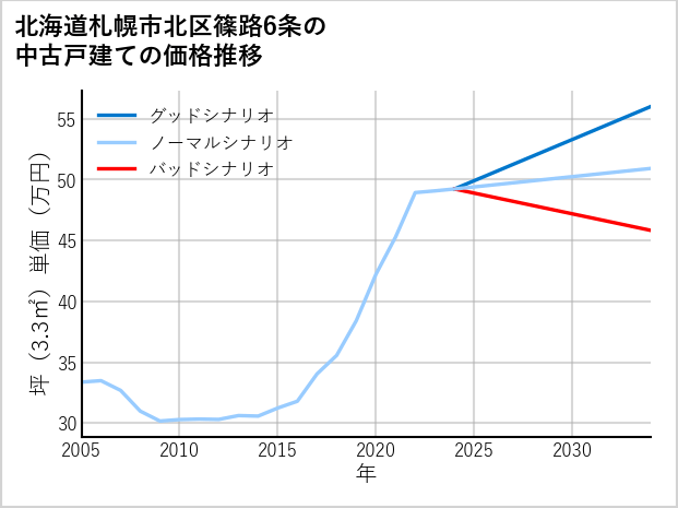 北海道札幌市北区篠路6条の中古戸建て価格推移